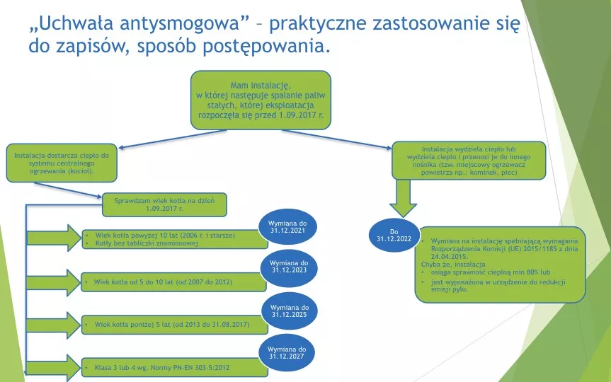 schemat wymiany instalacji grzewczej w treści załącznika dotycząca woj. Śląskiego