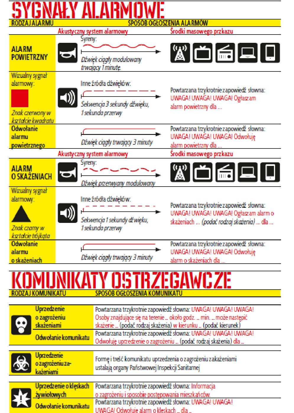 SYGNAŁY ALARMOWE Alarmowanie i ostrzeganie Sygnały alarmowe i ostrzegawcze przekazywane są przez syreny alarmowe (niektóre syreny posiadają możliwość emitowania alarmów i komunikatów głosowych) oraz środki masowego przekazu – radio i telewizję. W niektórych gminach, powiatach i województwach wykorzystywane są także inne sposoby informowania ludności np. wiadomościami tekstowymi (SMS) poprzez sieć telefonii komórkowej, megafony oraz powiadamianie od domu do domu