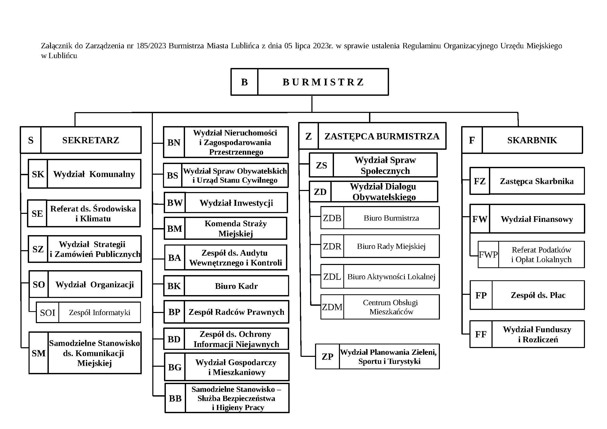 Obraz przedstawia schemat organizacyjny struktury wydziałów Urzędu Miejskiego w Lublińcu