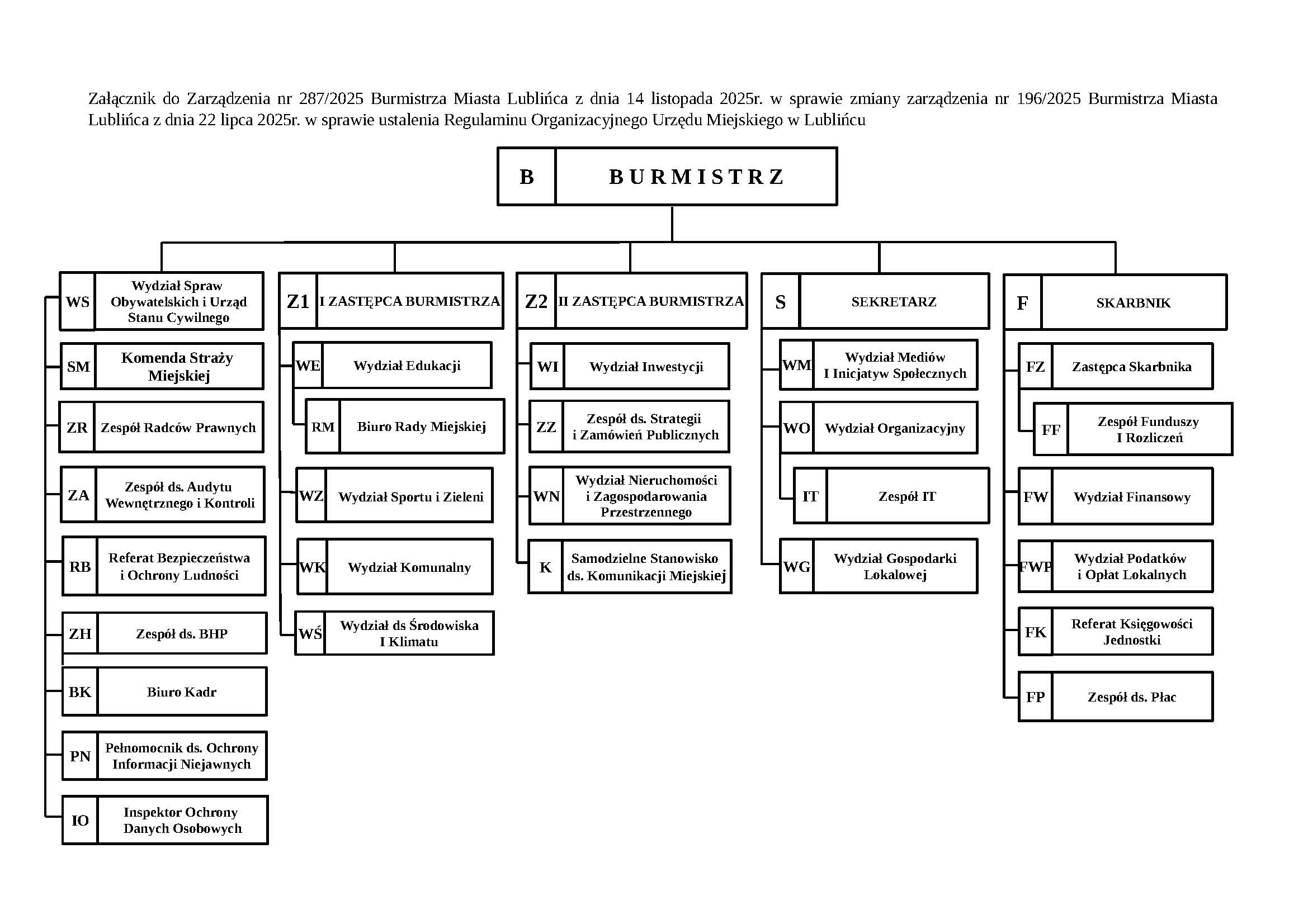 Widok schematu organizacyjnego Urzędu Miejskiego w Lublińcu
