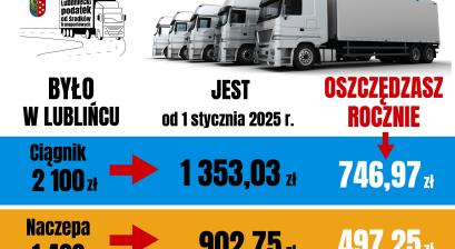 Grafika - niższe stawki podatków od środków transportowych